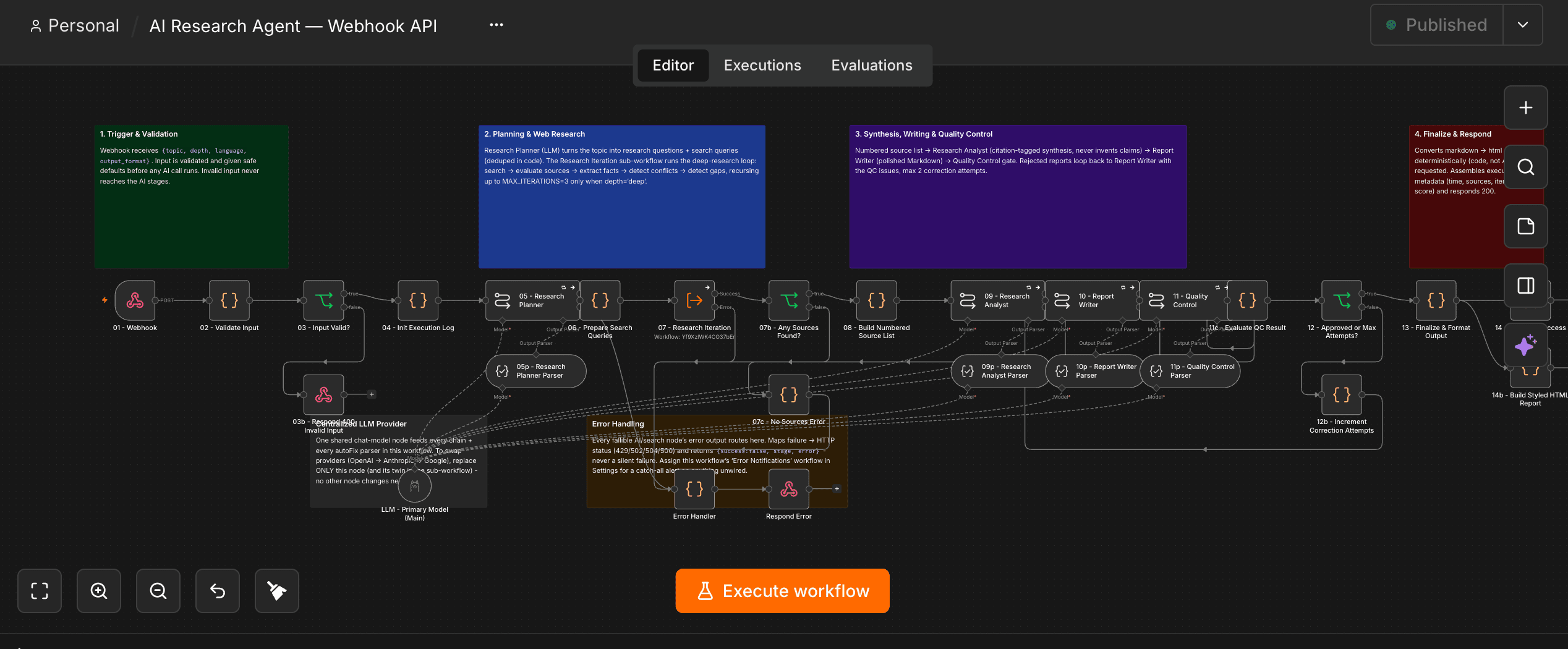 The four-stage pipeline in the n8n workflow editor